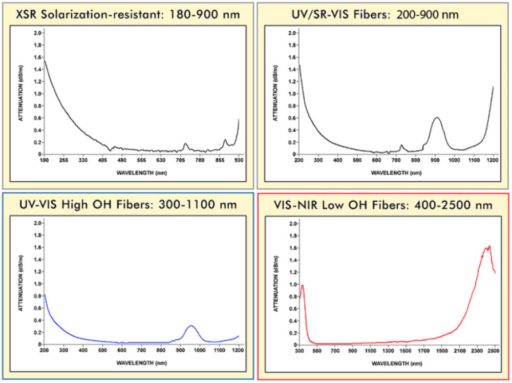 Acceptable Light Levels for Fibers and the Optical Power Budget